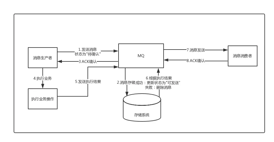 springCloud的了解（四）—分布式事务问题