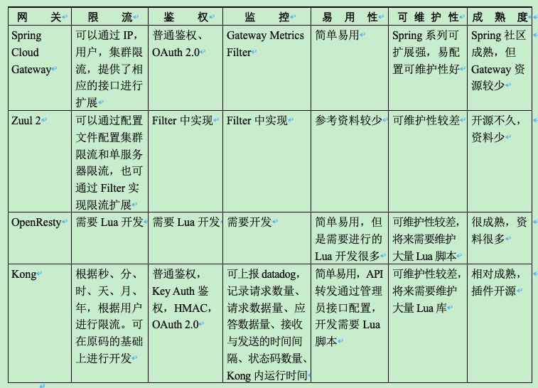 百亿流量微服务网关的设计与实现