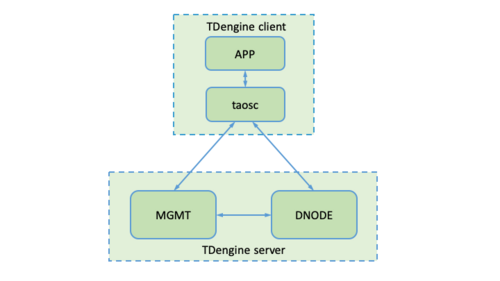 架构设计：比 Hadoop 快至少10倍的物联网大数据平台