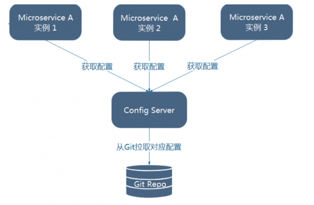 『互联网架构』软件架构-分布式集中配置中心Spring Cloud Config详解（上）（103）