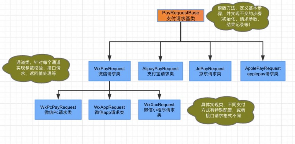 马蜂窝支付中心架构演进