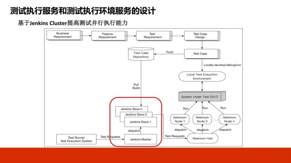 DevOps 中高效测试基础架构