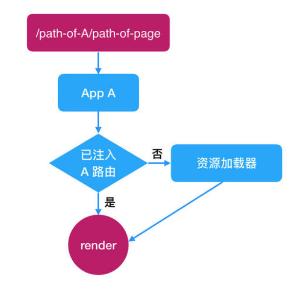 前端微服务整合“插拔式架构”