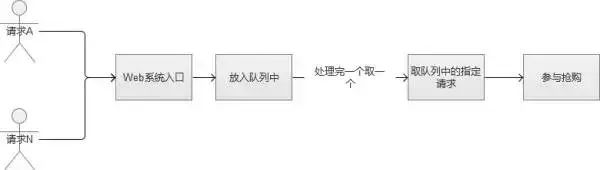 【互联网 秒杀系统】架构分析与实战，建议收藏