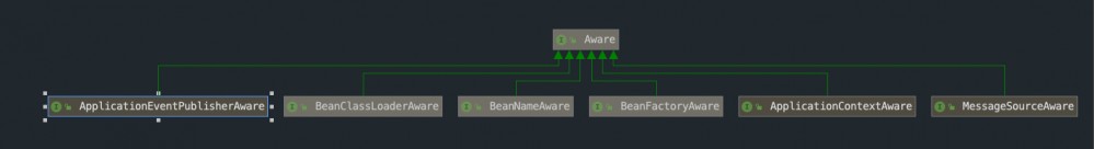 Spring Aware 到底是什么？