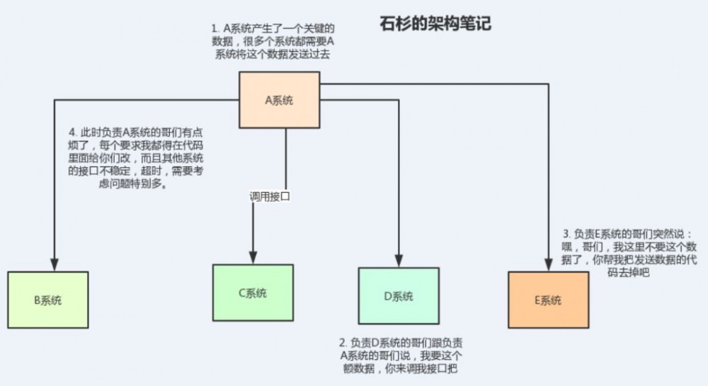 90%的Java程序员，都扛不住这波消息中间件的面试四连炮！