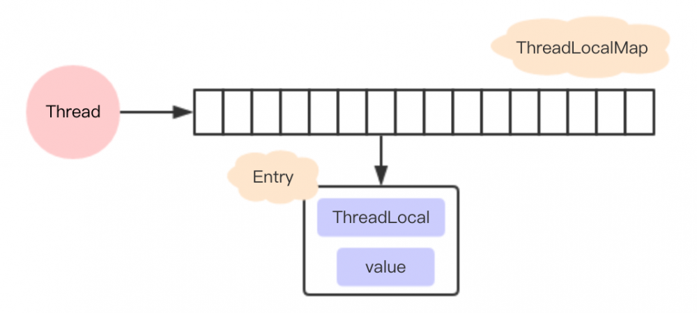 Java面试必问，深入理解 ThreadLocal 实现原理与内存泄露