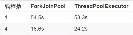 Java并发编程：线程及同步的性能——线程池