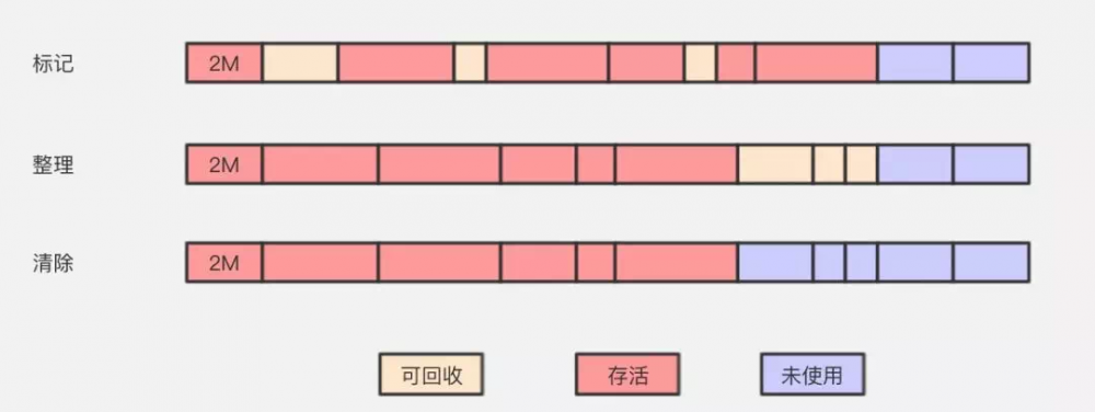 推荐收藏系列：一文理解JVM虚拟机（内存、垃圾回收、性能优化）解决面试中遇到问题