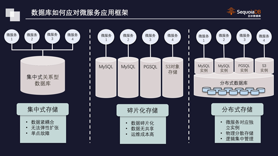 巨杉Tech | 微服务趋势下的数据库设计与应用简析