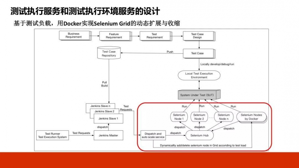 DevOps 中高效测试基础架构