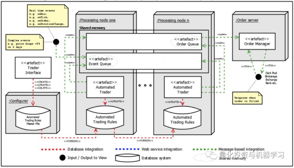 算法交易系统架构，此篇足矣！