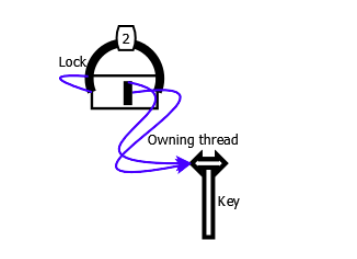 ReentrantLock 实现原理笔记(一)