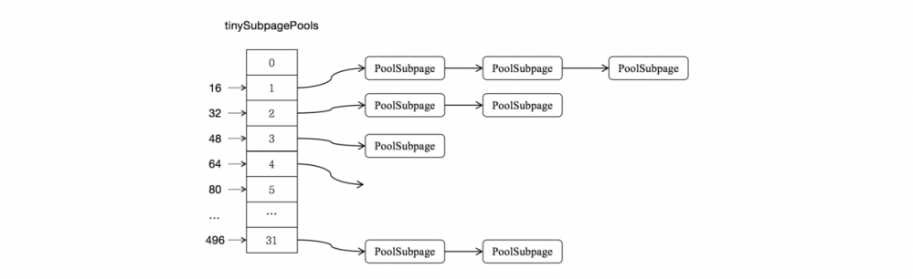 Netty内存池之PoolSubpage详解