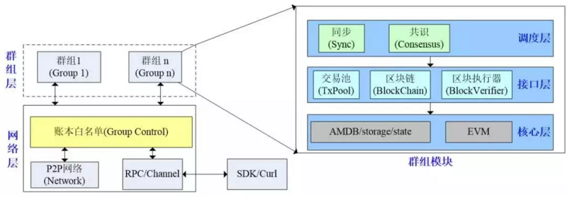 FISCO BCOS 2.0原理解析： 群组架构的设计