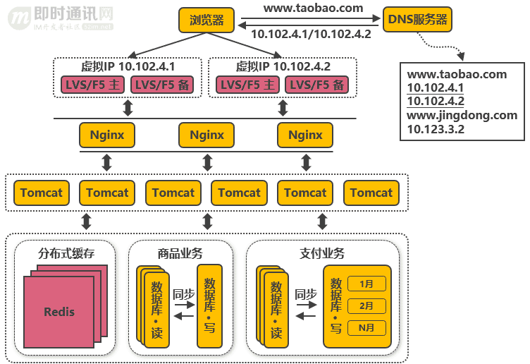 从新手到架构师，一篇就够：从100到1000万高并发的架构演进之路