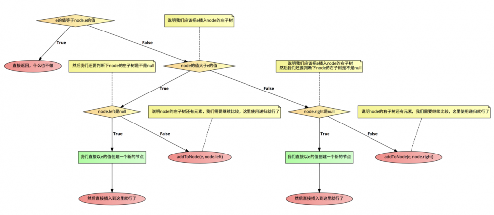 图解二叉树和二分搜索树（Java代码实现）