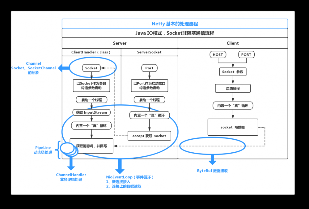 从Java Socket非阻塞到Netty入门流程