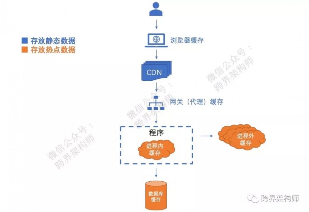 【系统架构】360°全方位解读「缓存」