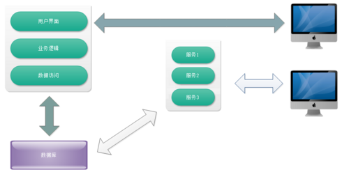 使用微服务架构改造遗留系统