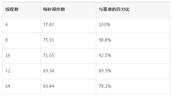 为何服务器QPS上不去？Java线程调优权威指南