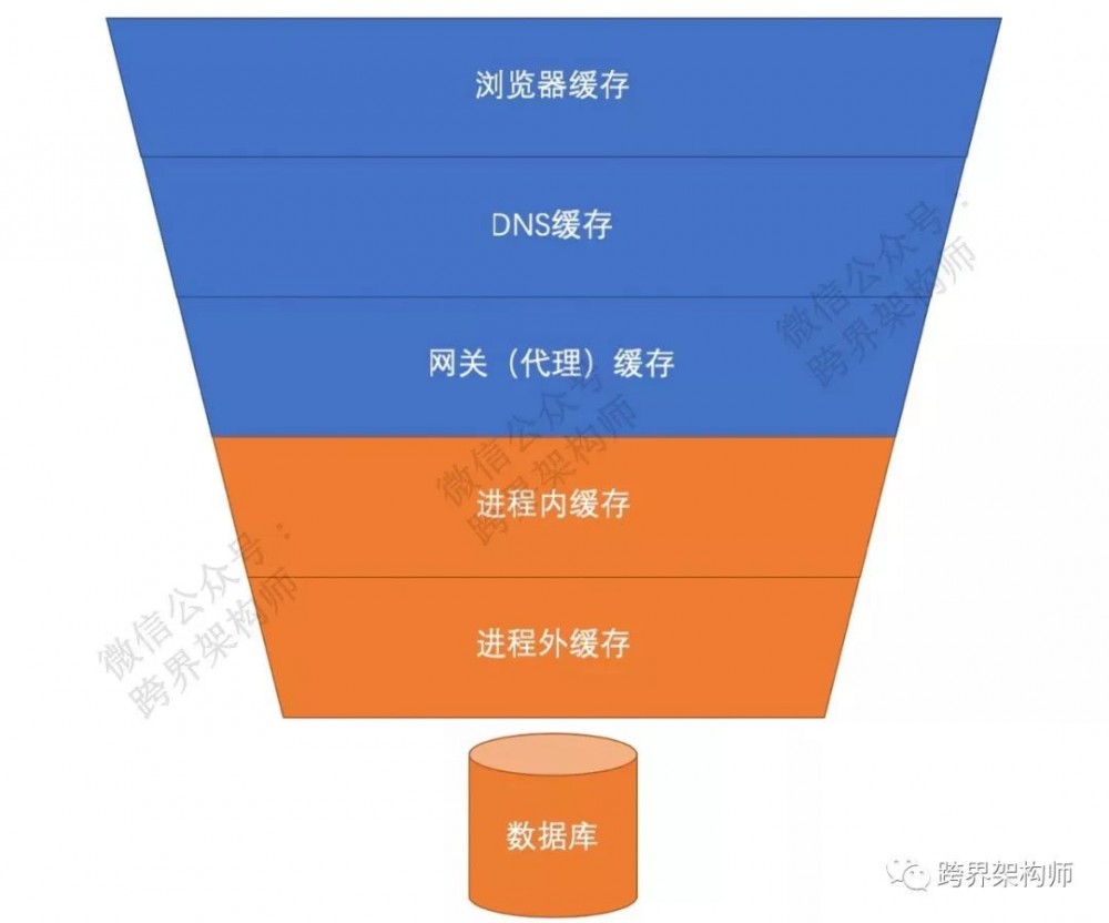 【系统架构】360°全方位解读「缓存」