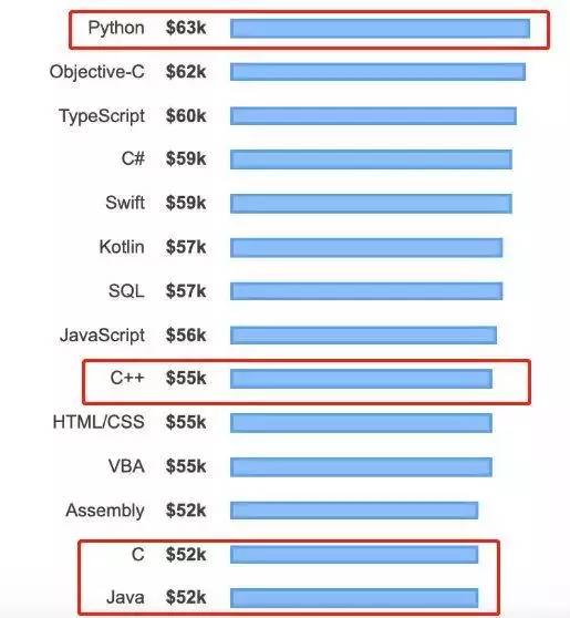 快报：Java跌惨！Python背后或有推手？网友：心态已崩！