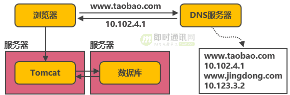 从新手到架构师，一篇就够：从100到1000万高并发的架构演进之路