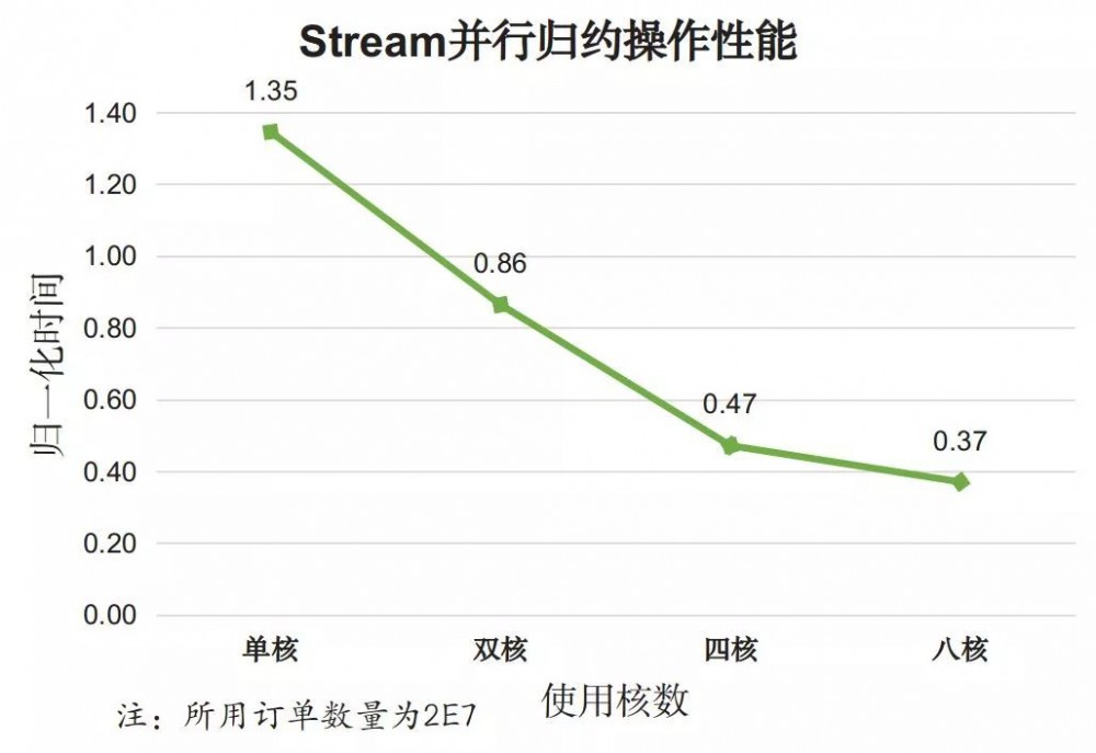 Java8 中用法优雅的 Stream，性能也&quot;优雅&quot;吗？