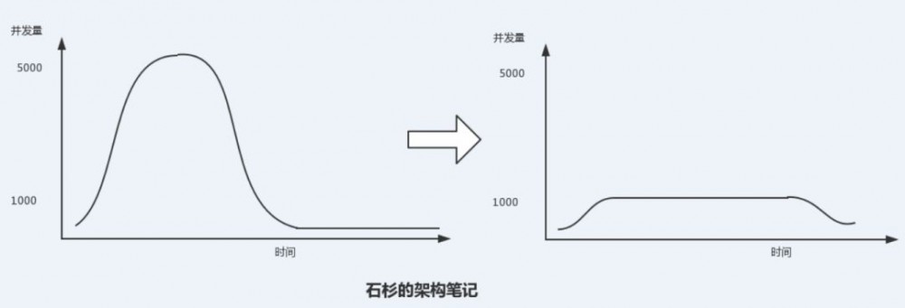 90%的Java程序员，都扛不住这波消息中间件的面试四连炮！