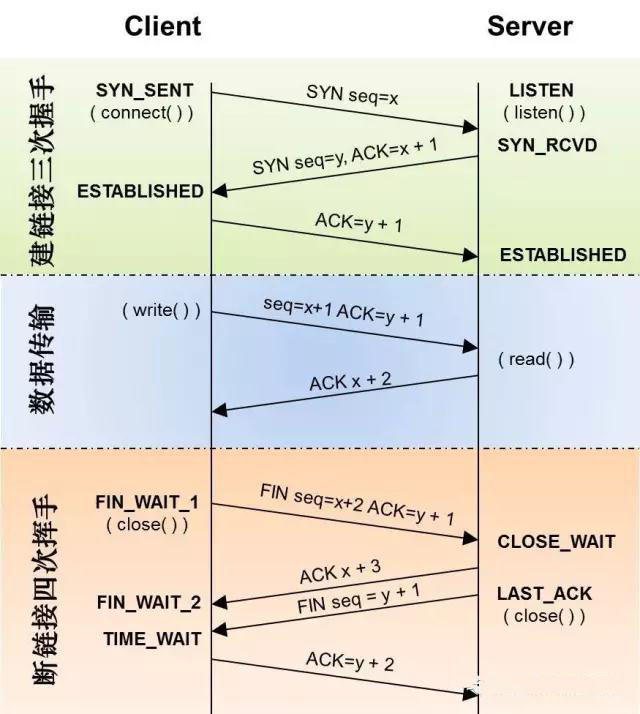 Java Socket与TCP/IP协议栈