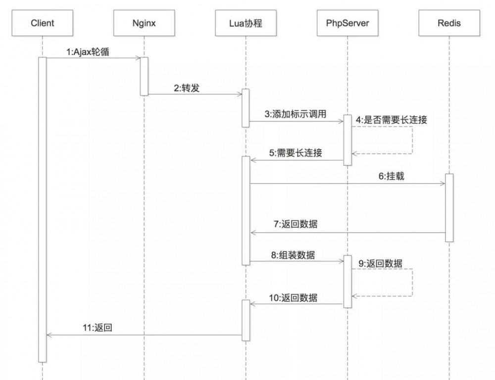 马蜂窝 IM 系统架构的演化和升级