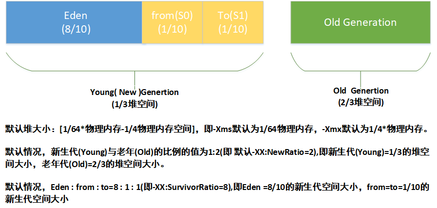 推荐收藏系列：一文理解JVM虚拟机（内存、垃圾回收、性能优化）解决面试中遇到问题