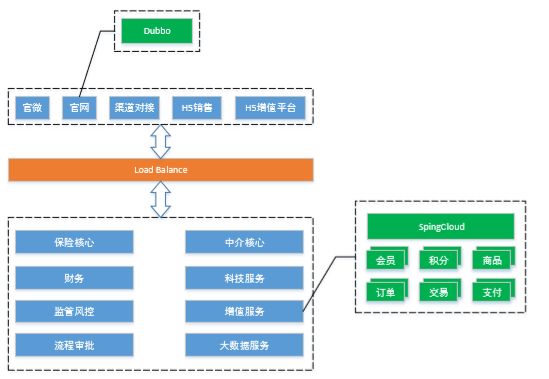 弘康人寿基于 RocketMQ 构建微服务边界总线的实践