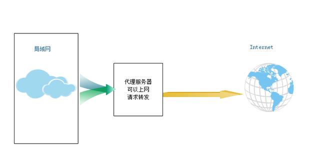 使用Nginx+Tomcat+Keepalived 搭建高性能高可用性负载均衡集群