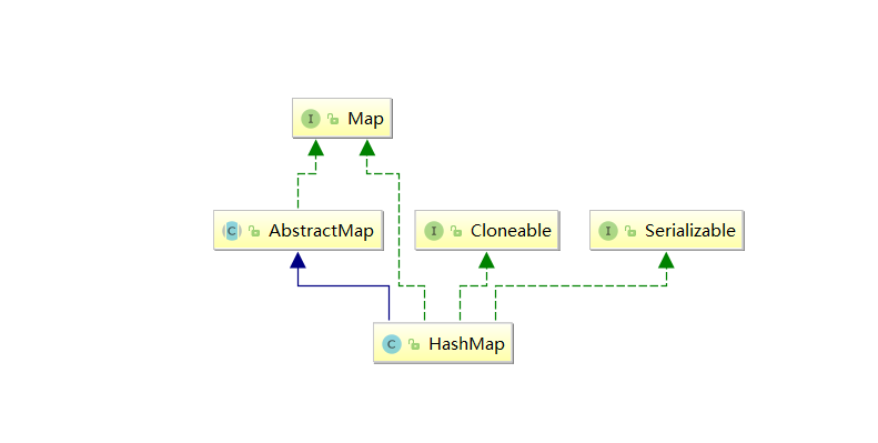 JDK源码阅读（六）：HashMap源码分析