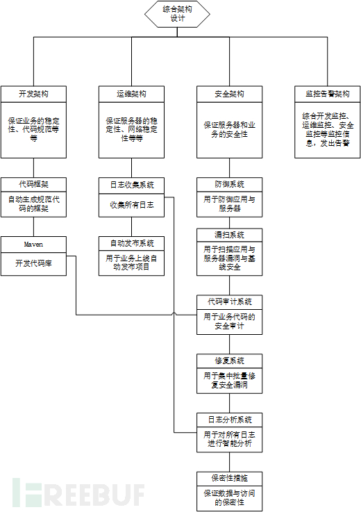 企业安全体系架构分析：开发安全架构之综合架构