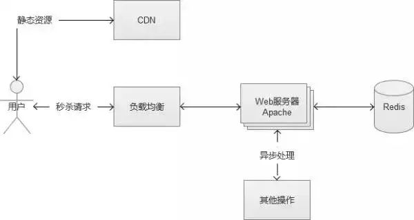 【互联网 秒杀系统】架构分析与实战，建议收藏