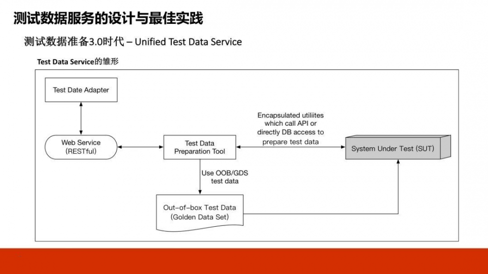 DevOps 中高效测试基础架构