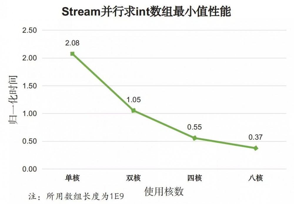 Java8 中用法优雅的 Stream，性能也&quot;优雅&quot;吗？