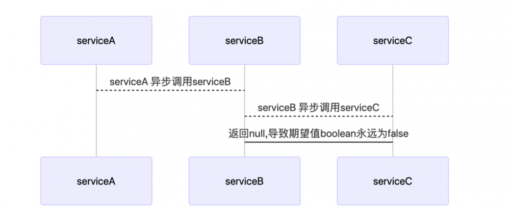 采坑系列之--dubbo异步调用传递性导致嵌套调用返回null值的bug