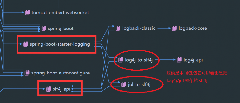 Spring Boot--日志框架的学习