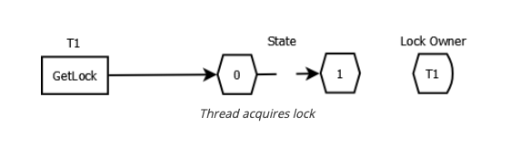 ReentrantLock 实现原理笔记(一)