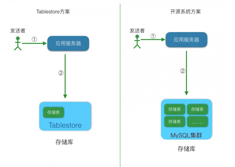 如何设计一个超级牛牛牛逼的 Feed 流系统