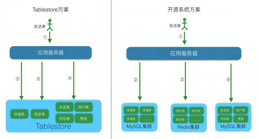 如何设计一个超级牛牛牛逼的 Feed 流系统