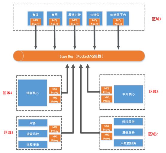 弘康人寿基于 RocketMQ 构建微服务边界总线的实践