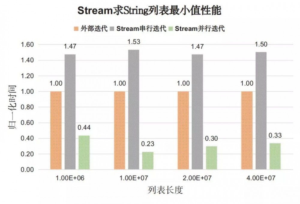 Java8 中用法优雅的 Stream，性能也&quot;优雅&quot;吗？