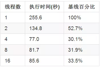 Java并发编程：线程及同步的性能——线程池