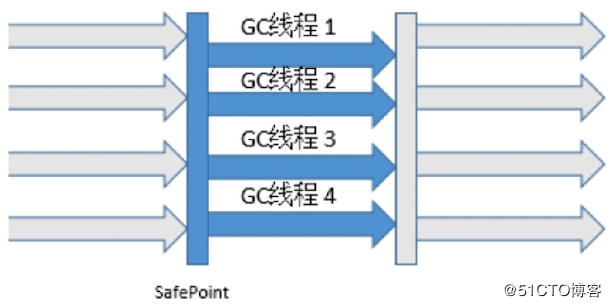 Java底层：GC相关