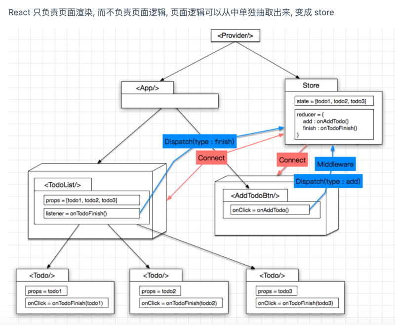 React的移动端和PC端生态圈的使用汇总